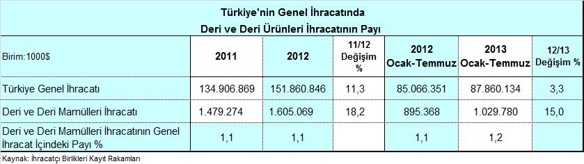 2013 YILI TEMMUZ AYI TÜRKİYE DERİ VE DERİ ÜRÜNLERİ İHRACATI DEĞERLENDİRMESİ 2013 yılı Ocak-Temmuz döneminde Türkiye deri ve deri ürünleri ihracatı % 15 artışla 1 milyar 30 milyon dolar olarak