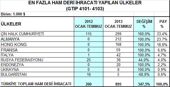 Belli Başlı Pazarlarda Ürün Grupları Bazında Gelişmeler 1- Ham Deri ve Ham Kürk Grubu 2013 yılı Ocak-Temmuz döneminde Çin e 299 bin dolar, Almanya ya 212