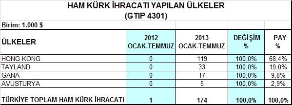 gerçekleştirilmiştir. Ham deri ihracatı bu dönemde 200 bin dolardan 895 bin dolara yükselmiştir.