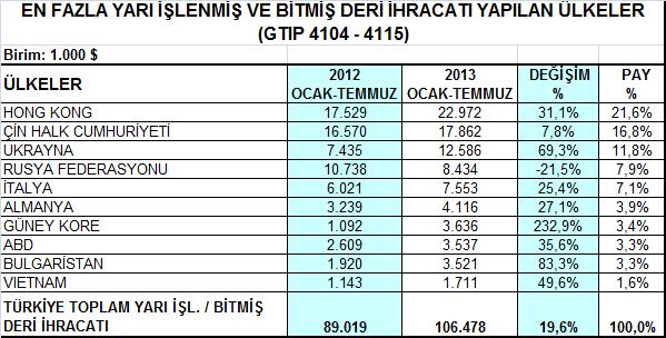 2- Yarı İşlenmiş / Bitmiş Deri ve İşlenmiş Kürk Grubu Yarı işlenmiş / bitmiş deri ürün grubunda bu dönemde en çok ihracat Hong Kong, Çin ve Ukrayna ya yapılmış olup, en büyük pazar olan Hong Kong a