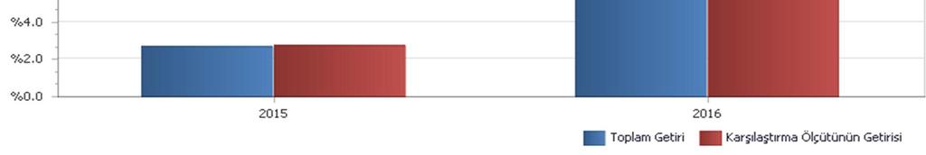 B. PERFORMANS BİLGİSİ PERFORMANS BİLGİSİ YILLAR Toplam Getiri (%) Karşılaştırma Ölçütünün Getirisi (%) Enflasyon Oranı (%) (TÜFE) (*) Portföyün Zaman İçinde sı (%) (**) Karşılaştırma Ölçütünün sı (%)