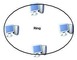 Ring Topolojisi Bir dairesel uçtan uca bağlantı topolojisidir.