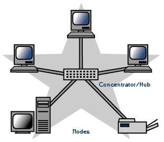 Star Topoloji Yıldız topolojide her bir terminal (file serverlar, worstationlar ve diğer çevre birimleri)