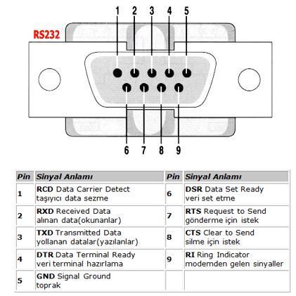 9 Pin RS232 Bağlantı Şeması Electronic Industries Alliance (EIA) nın bilgisayar terminal ve modem bağlantıları için önerdiği bir standarttır. Analog telefon sistemleri uyumludur.