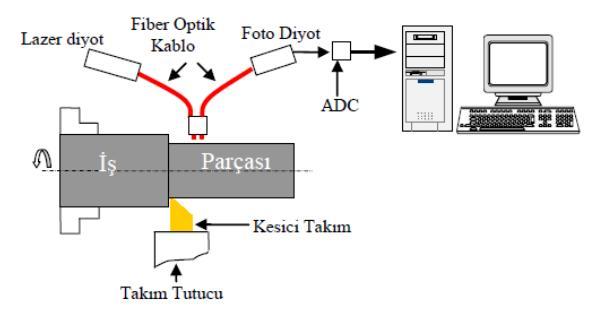 Çakan A., Özocakçıoğlu A. Teknolojik Araştırmalar: MTED 2016 13(4) 9-18 değerleri A/D dönüştürücü vasıtasıyla bilgisayarda depolanmaktadır.