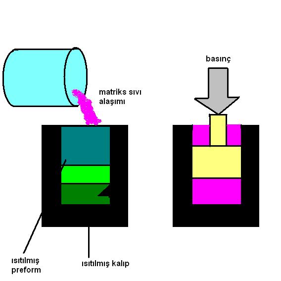 2- Sıkıştırmalı veya sıvı dövme döküm tekniği Bu yöntemde takviyeden oluşturulmuş preform veya yatağa