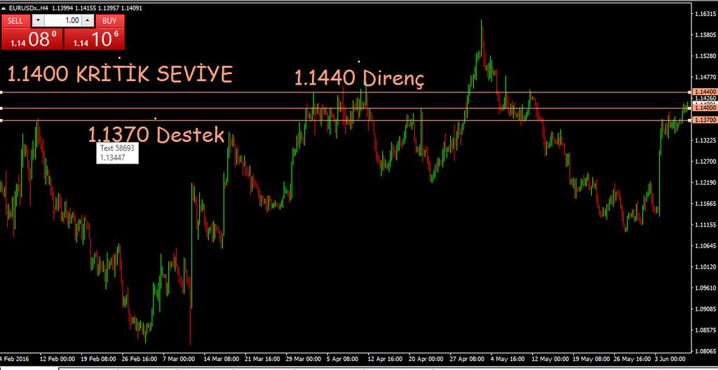 EUR-USD Parite dün hafta başından beri içinde bulunduğu 1.1330-1.1360 yatay bandından kurtularak alıcılı bir gün geçirdi ve 1.1400 seviyelerine kendisini çekti.