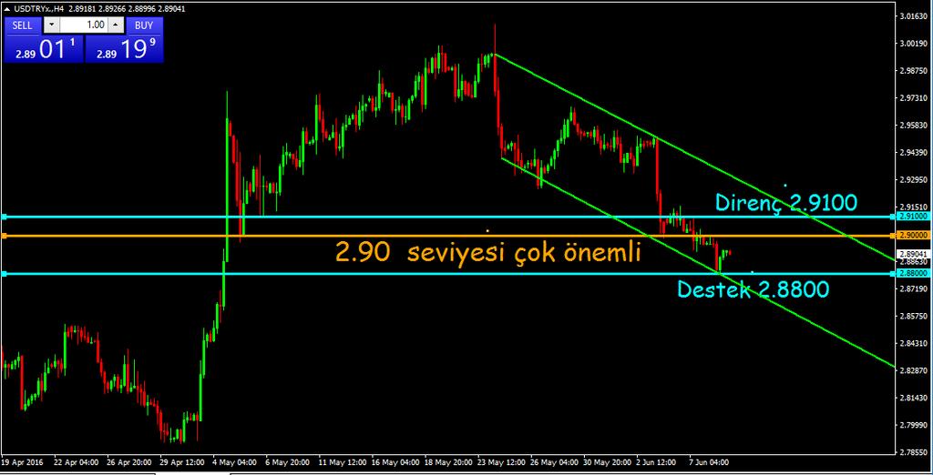 USD-TRY Kurdaki geri çekilme devam ediyor. Zayıf gelen ABD verilerinden sonra FED'in faiz artırma ihtimalinin çok zayıflaması TL'yi dolar karşısında değerlendirerek kurun düşmesini sağlıyor.