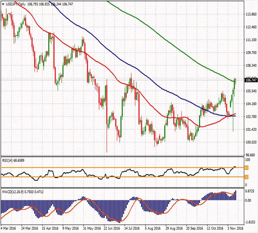 USD/JPY ikinci direnci 108.23 110.743 108.787 ilk direnci 104.993 107.53 106.25 105.55 103.037 99.243 104.27 ikinci desteği USDJPY paritesi de oldukça sakin ve hareketle 106.