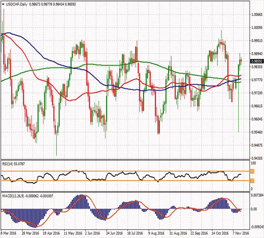 USD/CHF ikinci direnci 0.9938 1.01187 0.99933 ilk direnci 0.97717 0.9903 0.9862 0.9827 0.96463 0.94247 0.9786 ikinci desteği USDCHF paritesi hafif kayıpla işlem görmekte ve 0.9850 seviyelerinde.