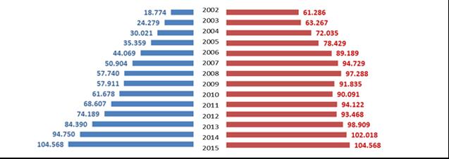 Yıllara Göre Sağlık Harcamaları,(2002-2015),