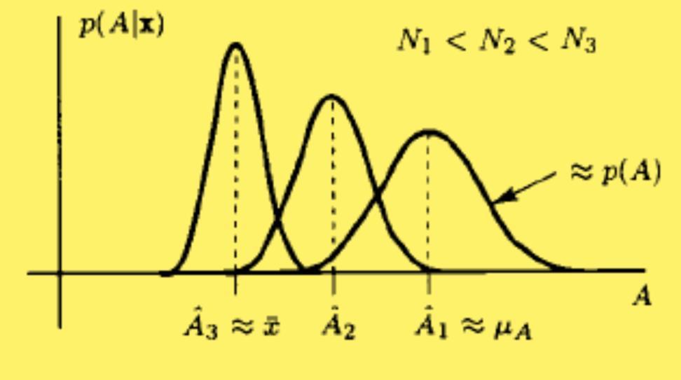 Önsel Bir PDF Seçmek (devam) Sonsal PDF nin bu şekilde daralmasının nedeni sonsal varyansın küçülmesidir: var A x = σ A x 1 = σ + 1 σ A Hiç