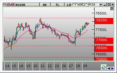 PİYASALAR ve BIST-100 Borsa İstanbul Endeks güne yatay bir açılış ile 77.504 seviyesinden başladı.