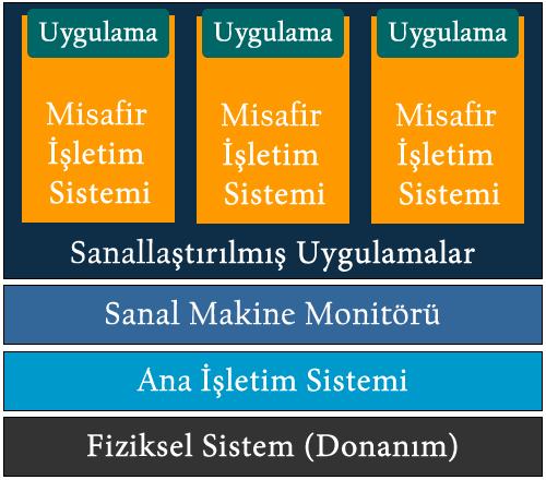 22 3.7.1. ĠĢletim sistemi sanallaģtırma İşletim sistemi sanallaştırması günümüzde en yaygın kullanılan sanallaştırma tekniğidir. Sanallaştırmanın en temel en kolay mantığı bu yöntemde görülmektedir.