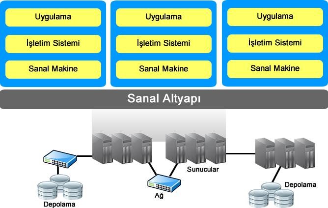 30 bulunmaması önemli olmayan birden fazla fiziksel depolama aygıtının büyük ve tek bir depolama aygıtı olarak görülmesi ve kullanılması mantığına dayanır.