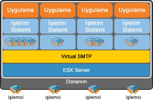 38 Aksi takdirde kurulum sürecinde hata oluşabilmekte ve kurulum yarıda kalabilmektedir. Tek bir ESX Server, 128 adet sanal makineye ev sahipliği yapabilmektedir [25].