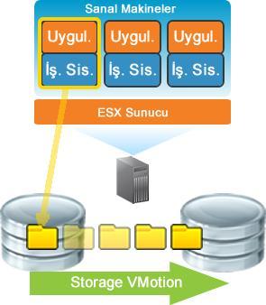 41 VMware Vmotion: Çalışan bir sanal makinenin veri kaybı olmaksızın ve hiç bir servis veya uygulama durdurulmadan bir fiziksel sunucudan diğer bir fiziksel sunucuya taşınması işlemidir.