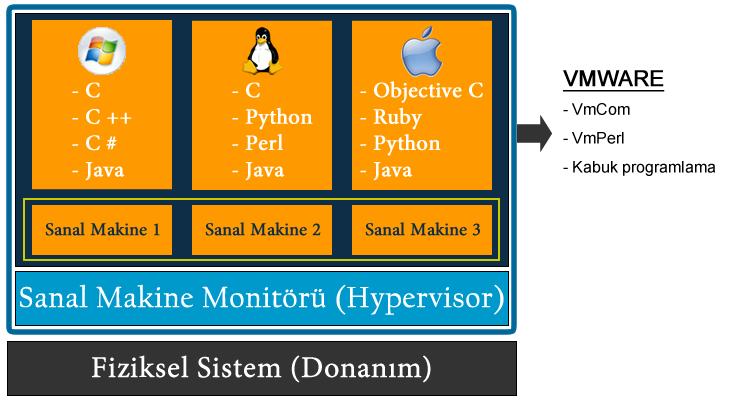 54 mümkündür. Burada kullanılan programlama dilleri C, PHP, Java, C++, Python gibi standart programlama dilleridir (Şekil 4.2)