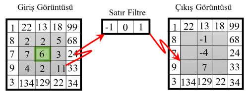 İki boyutlu giriş görüntüsü ile katsayıları belirlenmiş olan filtre matrisinin konvolüsyonunun matematiksel denklemi Denklem 2 de gösterilmektedir [4].