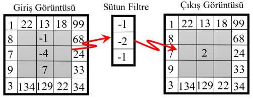 Burada görüntü filtreleme işlemi giriş görüntüsünün ilk pikselinden başlayarak bütün piksel değerleri yeniden hesaplanana kadar devam etmektedir.