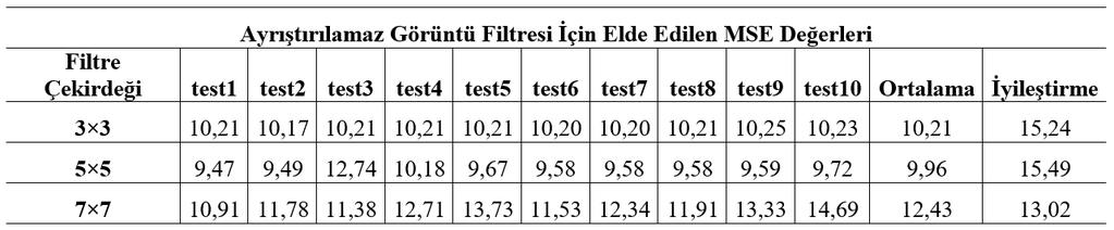 sürelerinin ayrıştırılabilir filtrelere göre çok daha fazla olduğu gözlemlenmektedir.