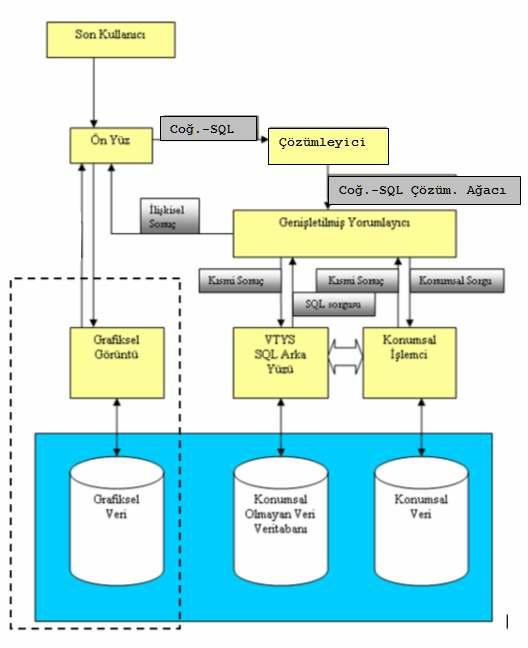 Şekil (1.2) 2 Genişletilmiş sistem mimarisi. SQL Arka Yüzü CBS lerin önemli bir kısmıdır. Burada Coğrafi-SQL sorgusu alt sorgulara bölünür.