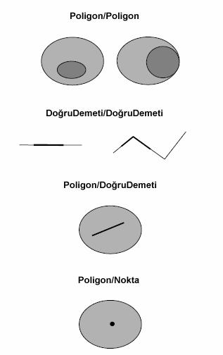 Şekil (2.15) 21 İçinde ilişkisine bazı örnekler. Örtüşen (Overlaps): Örtüşen ilişkisi A-A, D-D ve N/N nesne çiftleri için geçerlidir (A:Alan, D: Doğru, N:Nokta). Şekil (2.