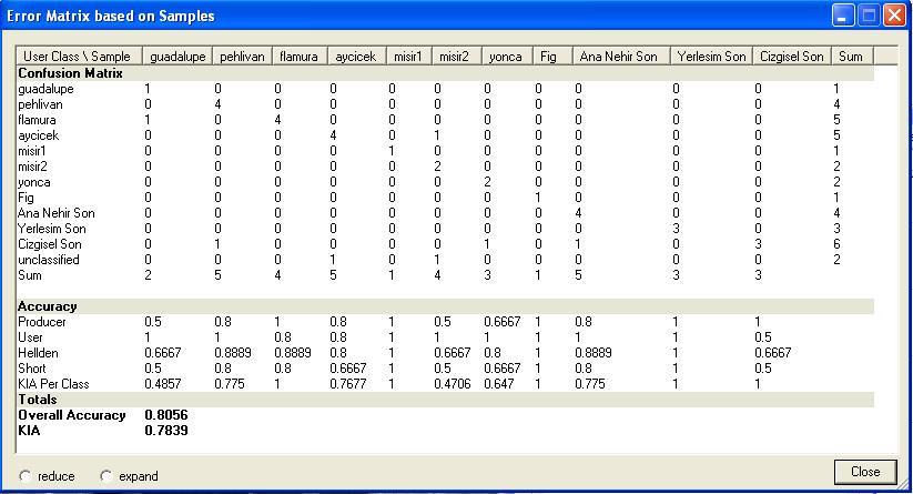 Sınıflandırma sonucu, hata matrisi ile belirlenen doğruluk analizi ile değerlendirilmiş ve genel doğruluk %80 olarak bulunmuştur. (Tablo 4) Tablo 4. Sınıflandırma sonrası doğruluk analizi. 5.