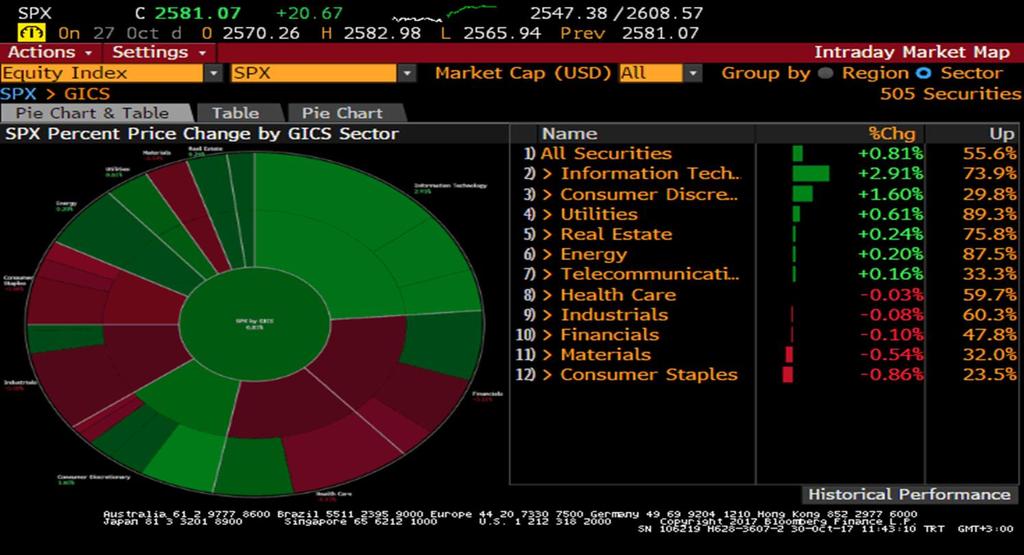 S&P 500 Endeksi Sektör Performansları Sait