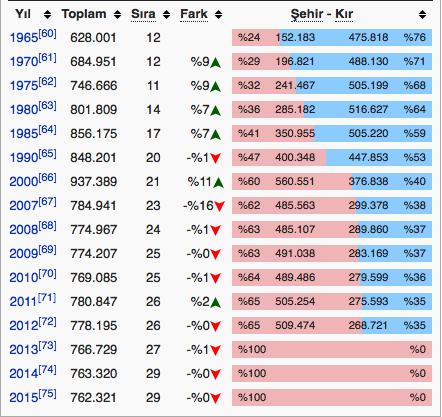 oranı %8,2 iken; Erzurum da da bu oran %8,2 dir. Kaba doğum hız binde 19,9 ile Türkiye ortalamasının (16,9) üstündedir.