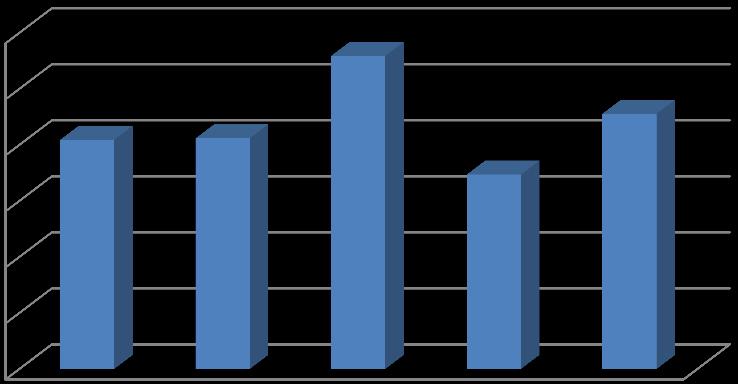 Finansal Durum Son 5 Çeyrek Satışlar Son 5 Çeyrek FAVÖK 30,0 25,0 20,0 15,0 10,0 5,0 0,0 2016/03 2016/06 2016/09 2016/12 2017/03 Milyon TL 20,4 20,6 27,9 17,4 22,8 9,0 8,0 7,0 6,0 5,0 4,0 3,0 2,0 1,0