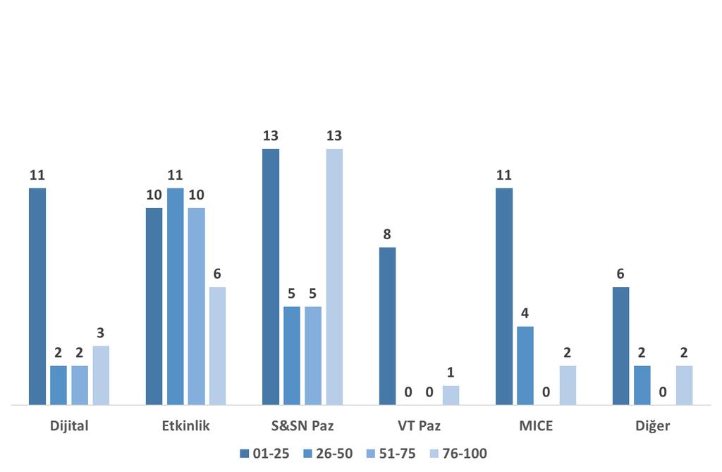 2016 Yılı Hedeflenen Ajans faaliyetlerinin SAYISAL dağılımı 2016 yılında en çarpıcı değişiklik dijital etkinlik