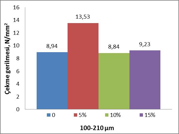 Çekme dayanımı grafikleri incelendiğinde 44-100 mikron boyutundaki granül gruplarından %5 takviyeli olan malzemenin çekme dayanımı 10,8 N/mm 2 iken %10 oranında