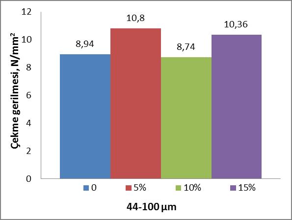 % 15 oranındaki toz takviyesi çekme dayanımını artırmaktadır.