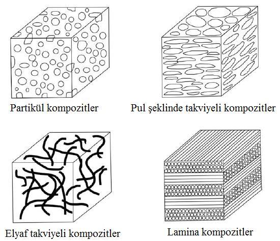 34 Şekil 3.3. Farklı formlardaki kompozit malzemelerin görünümü [23] Şekil 3.3 de görüldüğü gibi kompozit malzemeler yapı içerisinde farklı formlarda dağılmaktadırlar.