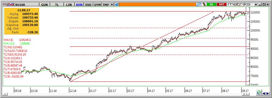 Teknik Analiz BIST-100 Dün güne satıcılı başlayan ve gün sonuna doğru bir miktar alımla karşılaşan BİST-100 günü 109,129 seviyesinde bir önceki güne göre %0,3 aşağıda kapattı.