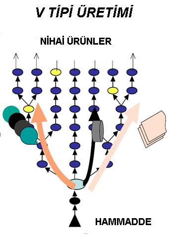 boyutlandıran iģlemleri gerçekleģtirir. X firmasının üretim tipi incelendiğinde yassı metal sektöründe yaygın olarak uygulanan Ģekil de görülen V tipi üretim ile karģılaģılmıģtır.