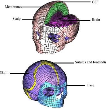 7.ADIM Elemanlara Ayırma (Meshing ) Sonlu Elemanlar Metodu na göre oluşturulan geometrik modelin, daha küçük düzgün geometrik elemanlara ayrılması gerekir.