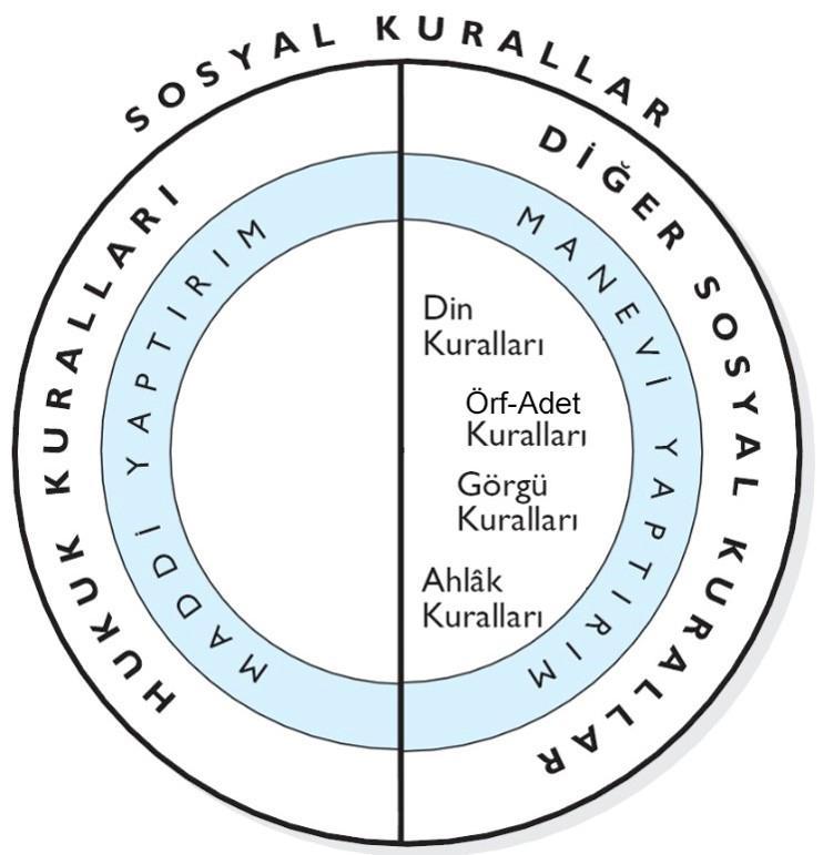 Yaptırım (Müeyyide): Sosyal kurallara