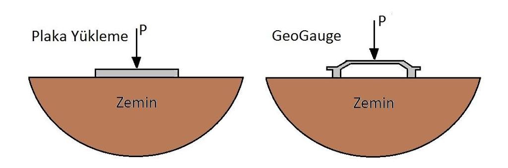 2.3 GeoGauge ve Plaka Yükleme Deneyinin İlişkilendirilmesi Plaka yükleme deneyi ve GeoGauge Şekil 2.10 da şematik olarak görülmektedir.