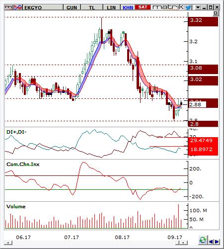 EKGYO Hisse fiyatı 2,80 desteği üzerinde tutunarak son dönemde yukarı yönlü toparlanma eğilimine girmiştir.