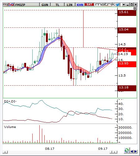 FMIZP Hisse fiyatı 13,18 desteğinden gelen alımlarla oluşturduğu ilk konsolide bölgesini yukarı kırmış ve 14,40 seviyesine kadar yükseliş göstermiştir.