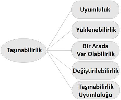 3.6. Taşınabilirlik (Portability) Taşınabilirlik, bir yazılım sisteminin bir yazılım veya donanım ortamından bir başkasına kolayca taşınabilmesi özelliğidir.