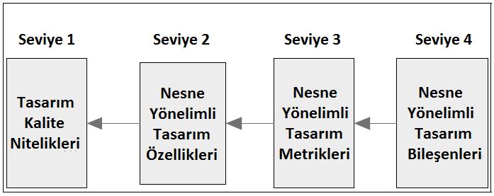 5.2 Yazılım Kalitesinin Ölçülmesi Bu çalışmada yazılımın kalitesini ölçmek için Bansiya ve Davis 'in ileri sürdüğü, nesne yönelimli tasarım için kalite modeli olan QMOOD (Quality Model for Object