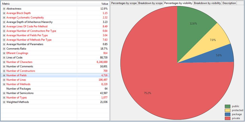 Bu çalışmada kullanılan tasarım boyutu, hiyerarşiler, soyutlama, bağımlılık, birleşim, mesajlaşma ve karmaşıklık gibi kalite özelliklerine ait metriklercodepro Analytix isimli yazılım kullanılarak,