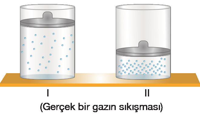 enerjileri yanında ihmal edilebilecek kadar düşük olur. Gaz ideale yaklaşır. Düşük sıcaklıklarda ise çekme kuvvetleri molekülleri birbirine yaklaştırır.