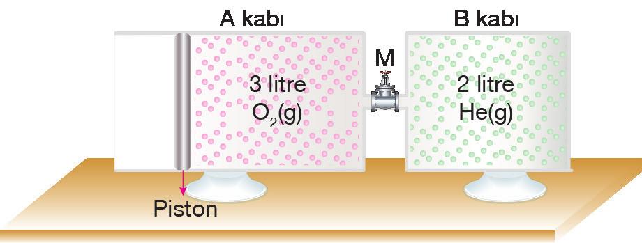 B) Karışımdaki tüm moleküllerin ortalam kinetik enerjileri eşittir. Yukarıdaki sistemde A ve B kaplarında bulunan O 2 ve He gazlarının sıcaklıkları eşittir.