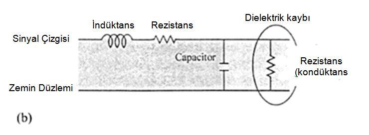 Şekil 5.8 : a) Dielektrik kaybı ve iletken kaybının frekansa bağlılığı, b) Bir devrede dielektrik kayıp. Bununla birlikte iletken kaybı, iletkenin direncine (yüzey direnci) bağlıdır.