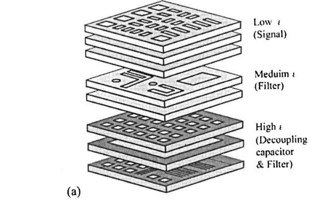 Düşük ε (Sinyal) Orta ε (Filtre) Yüksek ε (Dekupaj kapasitörü ve filtre) Gömülü kapasitör bileşeni Şekil 5.9 : Altlık içine gömülü pasif bileşenler a) LTCC, b) baskılı reçine kart.