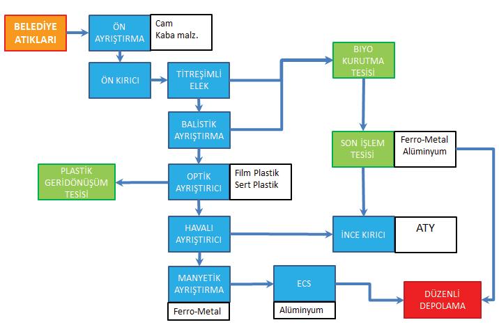 Şekil 9. Kömürcüoda Tesisleri proses akım şeması 4.4.1.